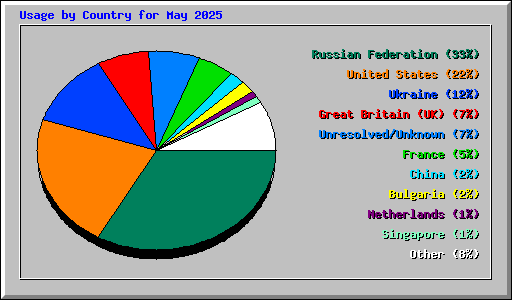 Usage by Country for May 2025