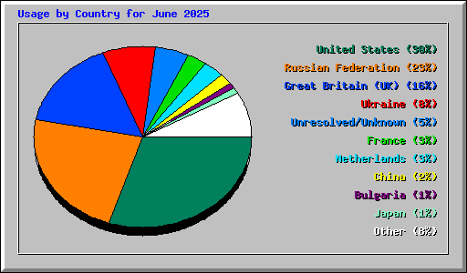 Usage by Country for June 2025