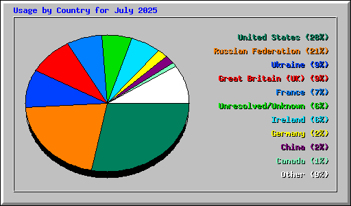 Usage by Country for July 2025