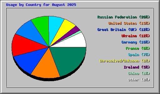 Usage by Country for August 2025