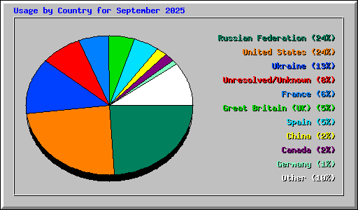 Usage by Country for September 2025