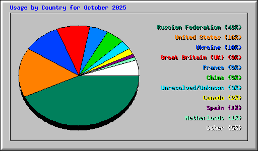 Usage by Country for October 2025