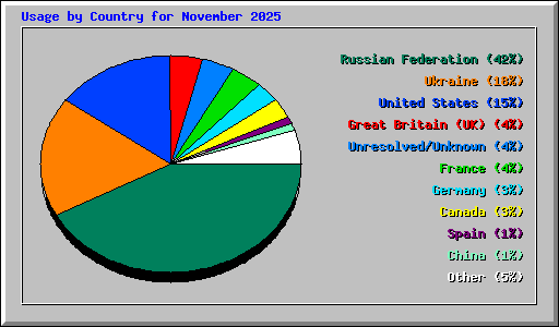 Usage by Country for November 2025