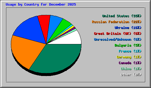 Usage by Country for December 2025