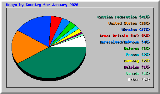 Usage by Country for January 2026