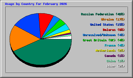 Usage by Country for February 2026