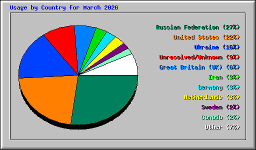 Usage by Country for March 2026
