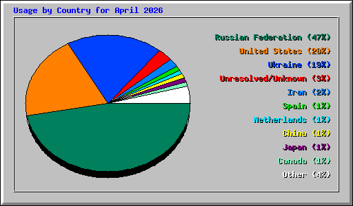 Usage by Country for April 2026