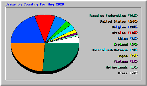 Usage by Country for May 2026