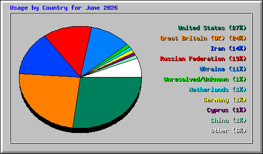 Usage by Country for June 2026
