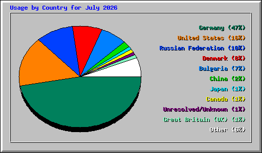 Usage by Country for July 2026