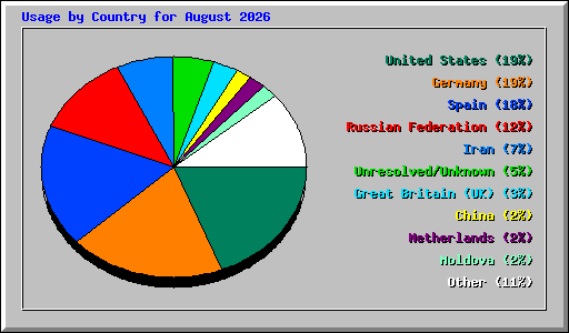 Usage by Country for August 2026