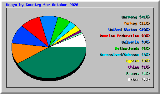 Usage by Country for October 2026