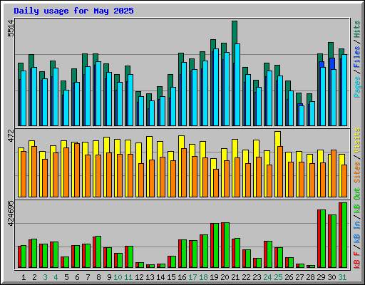 Daily usage for May 2025