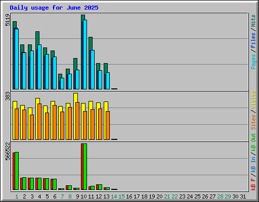 Daily usage for June 2025