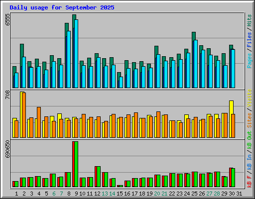 Daily usage for September 2025