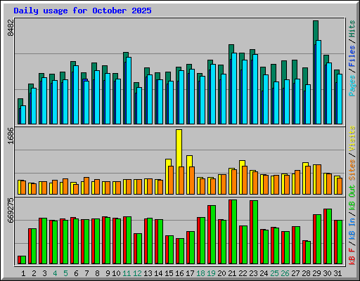Daily usage for October 2025