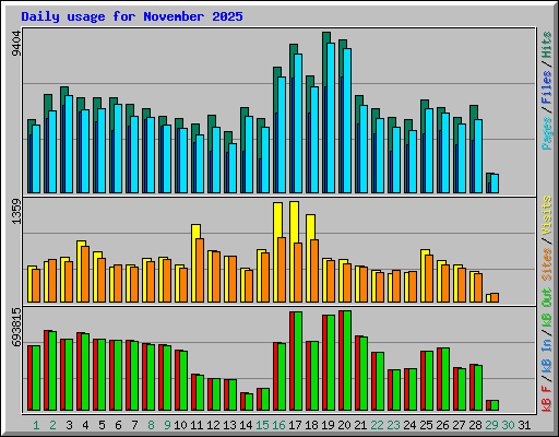 Daily usage for November 2025