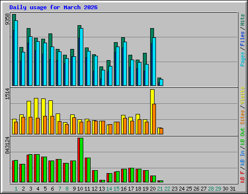 Daily usage for March 2026