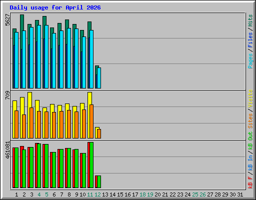 Daily usage for April 2026