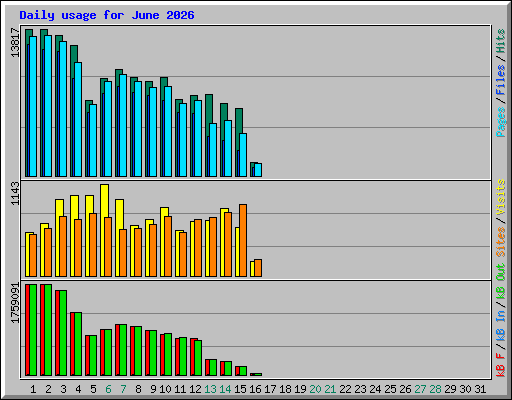 Daily usage for June 2026