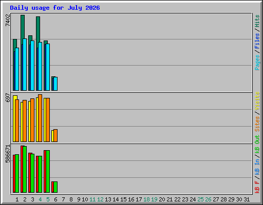 Daily usage for July 2026