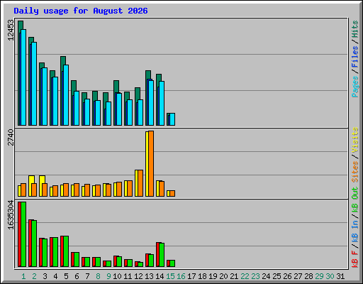 Daily usage for August 2026