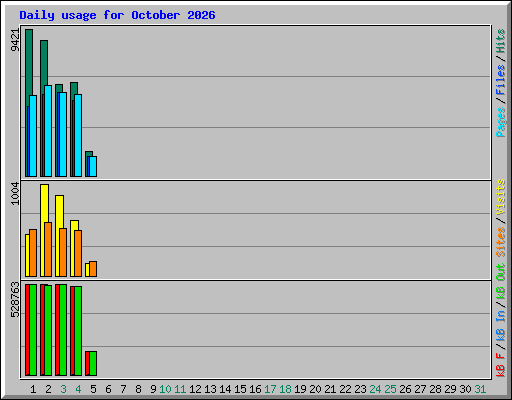 Daily usage for October 2026
