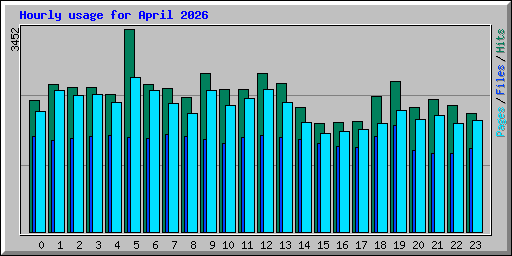 Hourly usage for April 2026