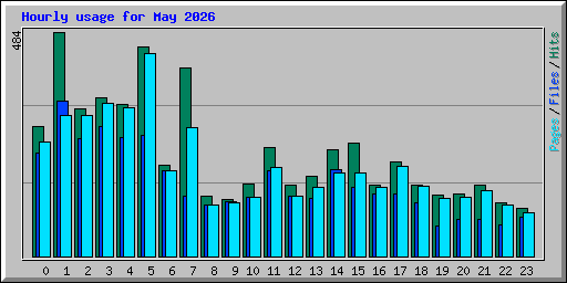Hourly usage for May 2026