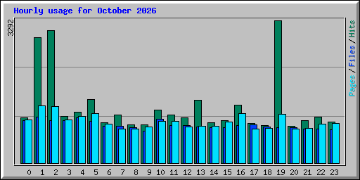 Hourly usage for October 2026